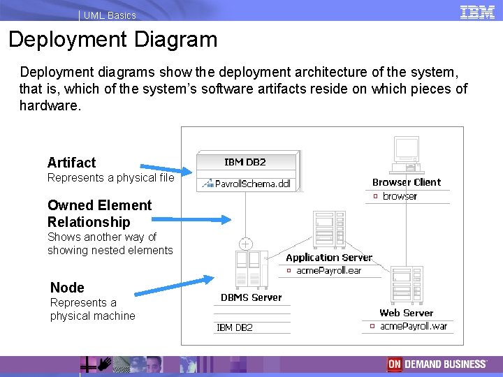UML Basics Deployment Diagram Deployment diagrams show the deployment architecture of the system, that