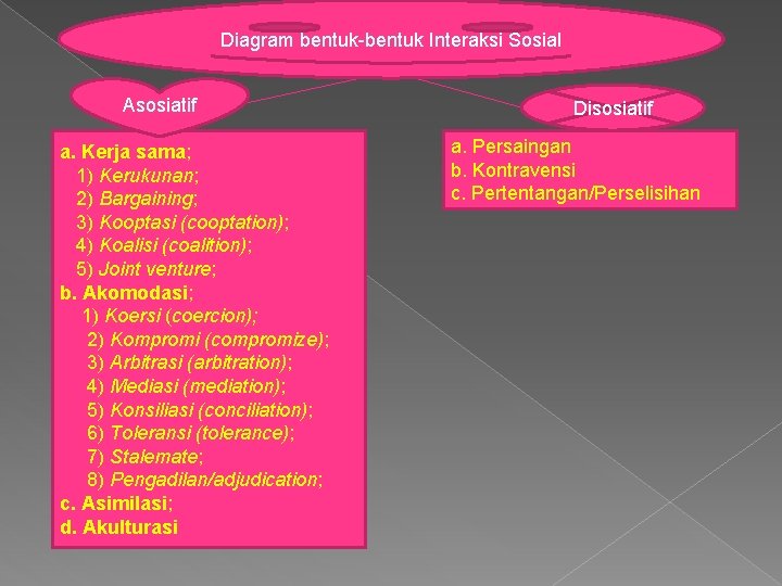Diagram bentuk Interaksi Sosial Asosiatif a. Kerja sama; 1) Kerukunan; 2) Bargaining; 3) Kooptasi