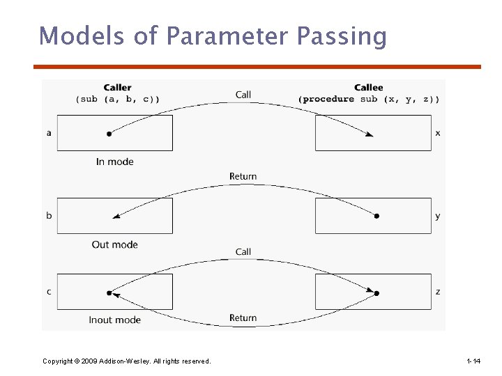 Models of Parameter Passing Copyright © 2009 Addison-Wesley. All rights reserved. 1 -14 