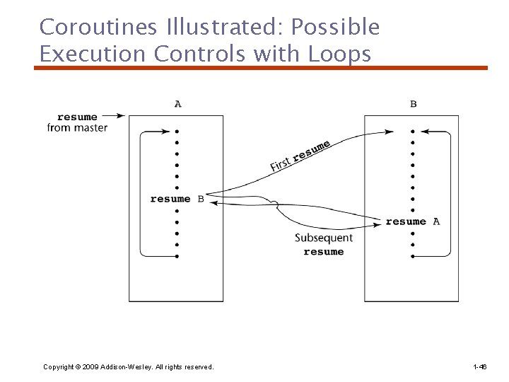 Coroutines Illustrated: Possible Execution Controls with Loops Copyright © 2009 Addison-Wesley. All rights reserved.
