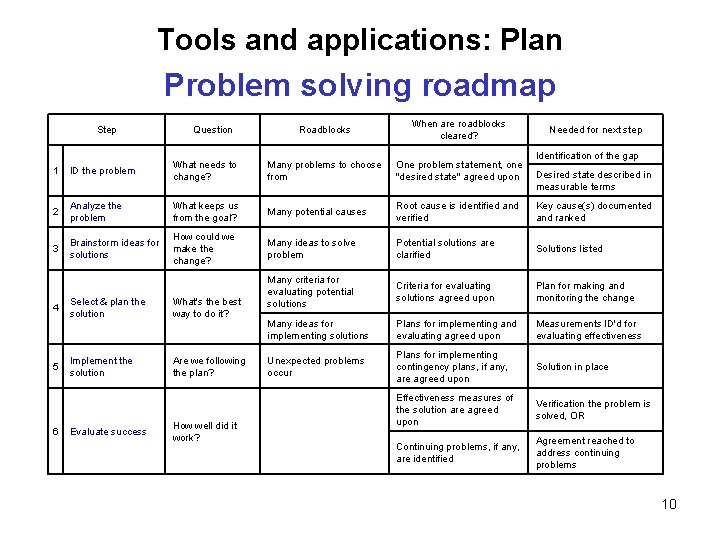 Tools and applications: Plan Problem solving roadmap Step Question Roadblocks When are roadblocks cleared?