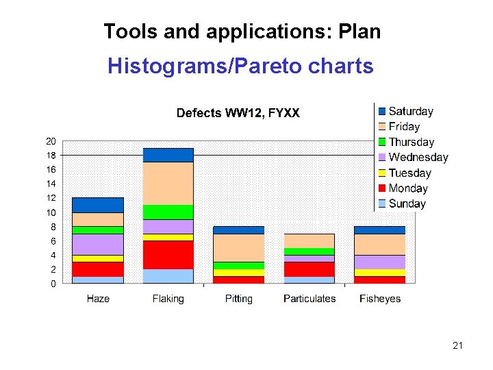 Tools and applications: Plan Histograms/Pareto charts 21 