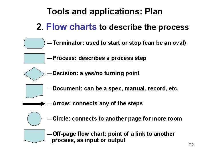 Tools and applications: Plan 2. Flow charts to describe the process —Terminator: used to