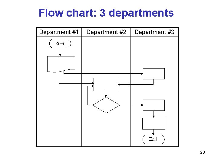 Flow chart: 3 departments Department #1 Department #2 Department #3 Start End 23 