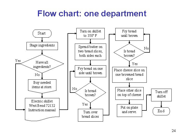 Flow chart: one department Yes Start Turn on skillet to 350º F Fry bread