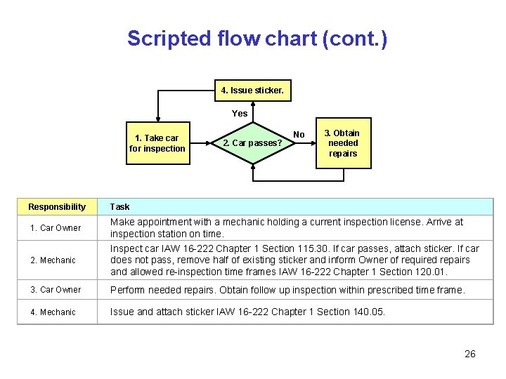Scripted flow chart (cont. ) 4. Issue sticker. Yes 1. Take car for inspection