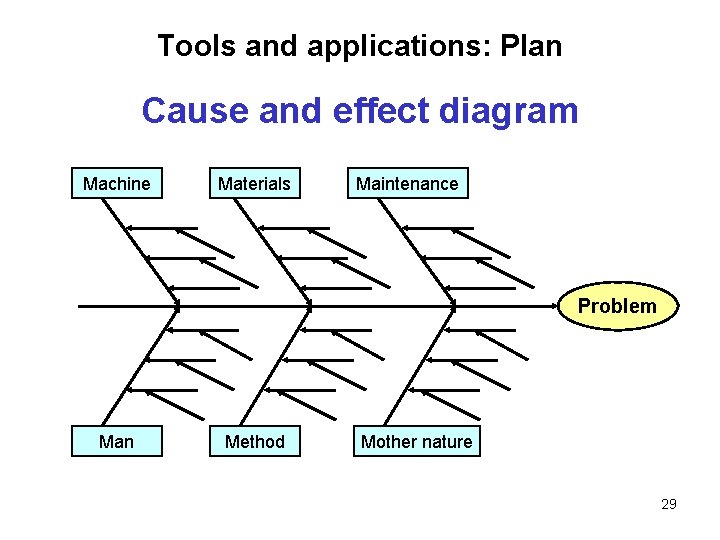 Tools and applications: Plan Cause and effect diagram Machine Materials Maintenance Problem Man Method