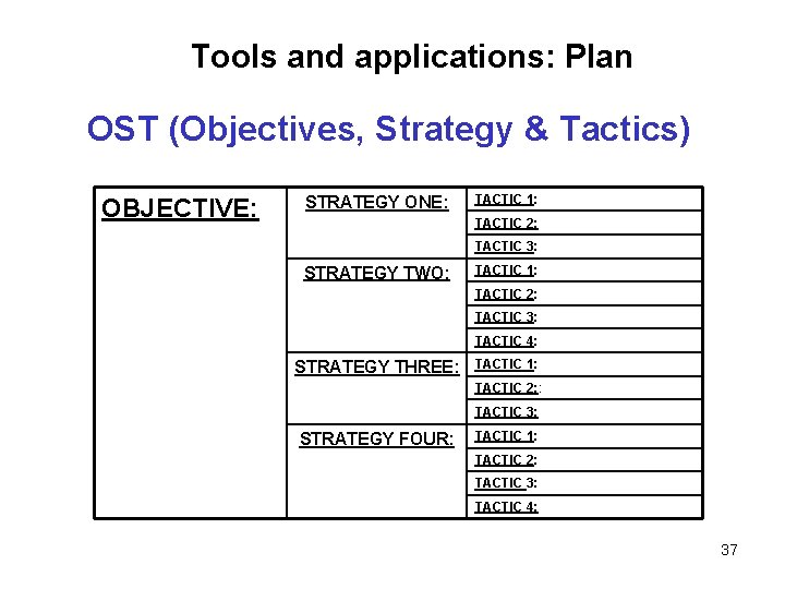 Tools and applications: Plan OST (Objectives, Strategy & Tactics) OBJECTIVE: STRATEGY ONE: TACTIC 1:
