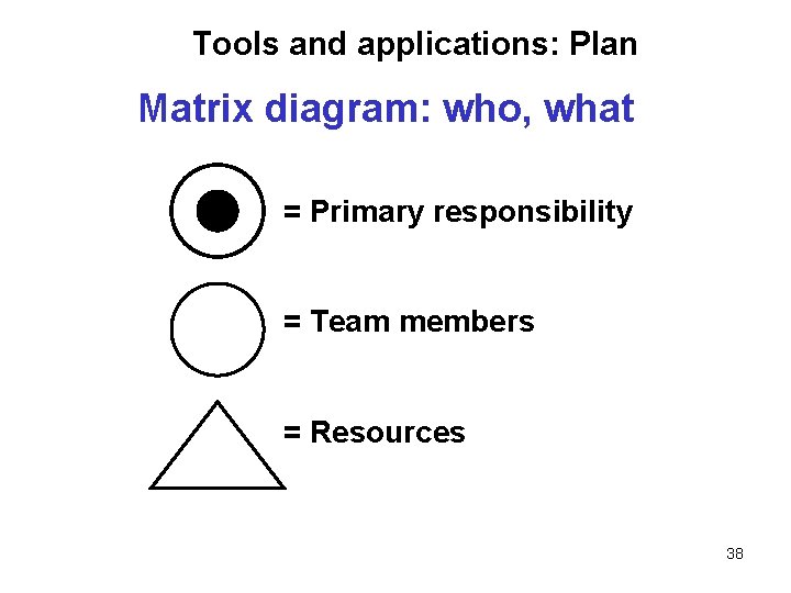 Tools and applications: Plan Matrix diagram: who, what = Primary responsibility = Team members