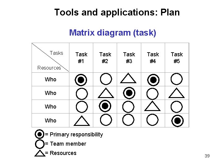 Tools and applications: Plan Matrix diagram (task) Tasks Task #1 Task #2 Task #3