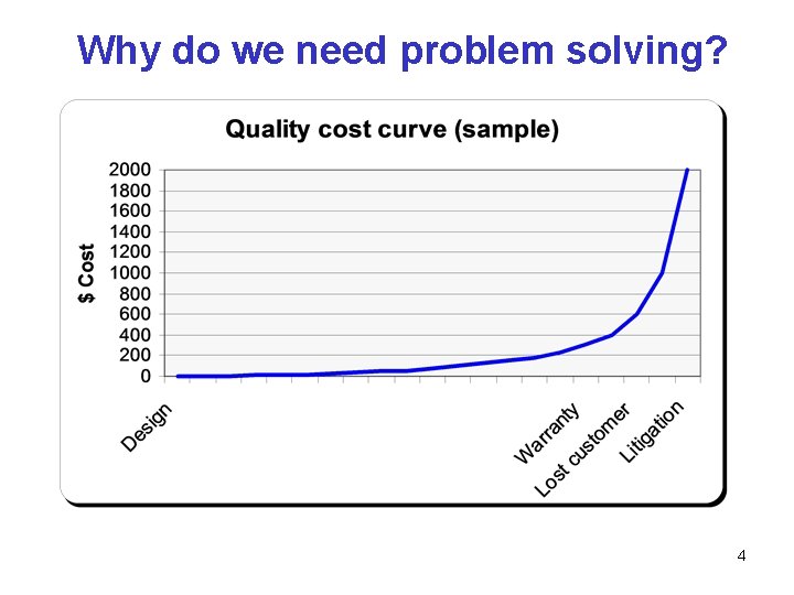 Why do we need problem solving? 4 