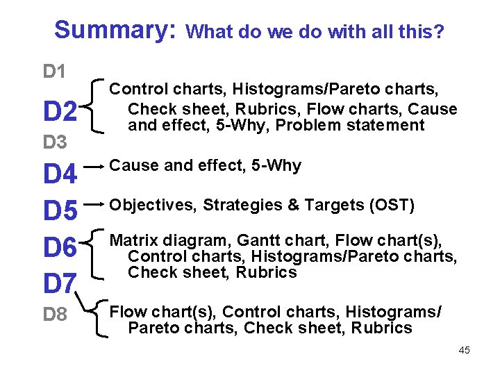 Summary: D 1 D 2 D 3 What do we do with all this?