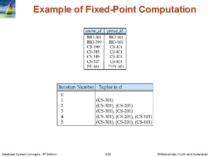 Example of Fixed-Point Computation Database System Concepts - 6 th Edition 5. 54 ©Silberschatz,