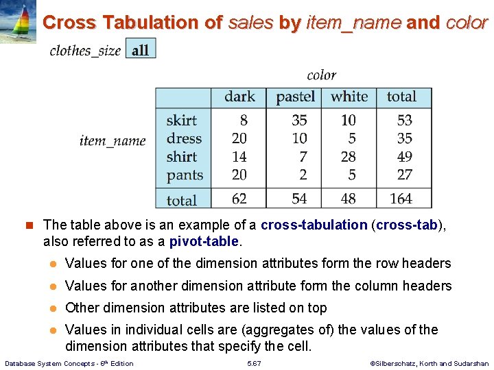 Cross Tabulation of sales by item_name and color n The table above is an