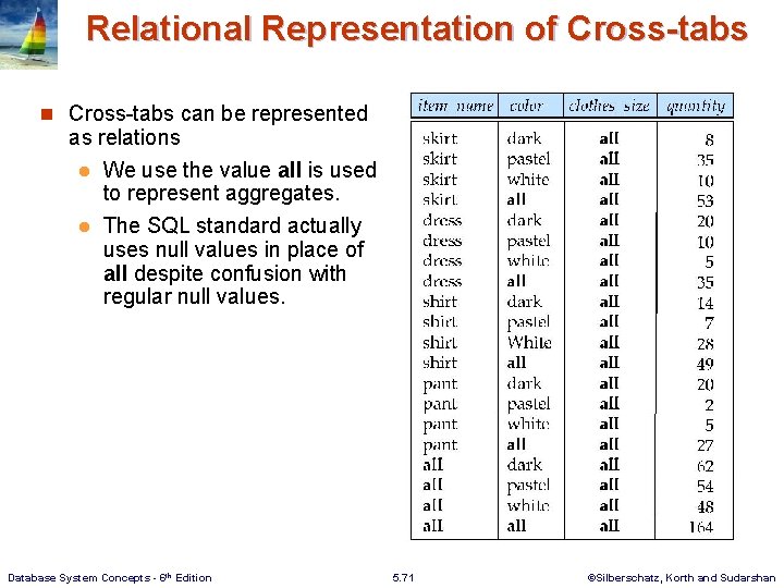 Relational Representation of Cross-tabs n Cross-tabs can be represented as relations l We use