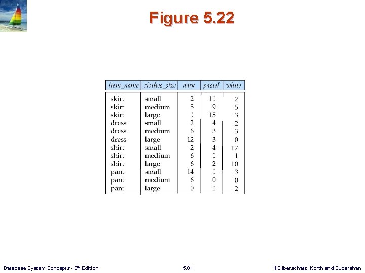 Figure 5. 22 Database System Concepts - 6 th Edition 5. 81 ©Silberschatz, Korth