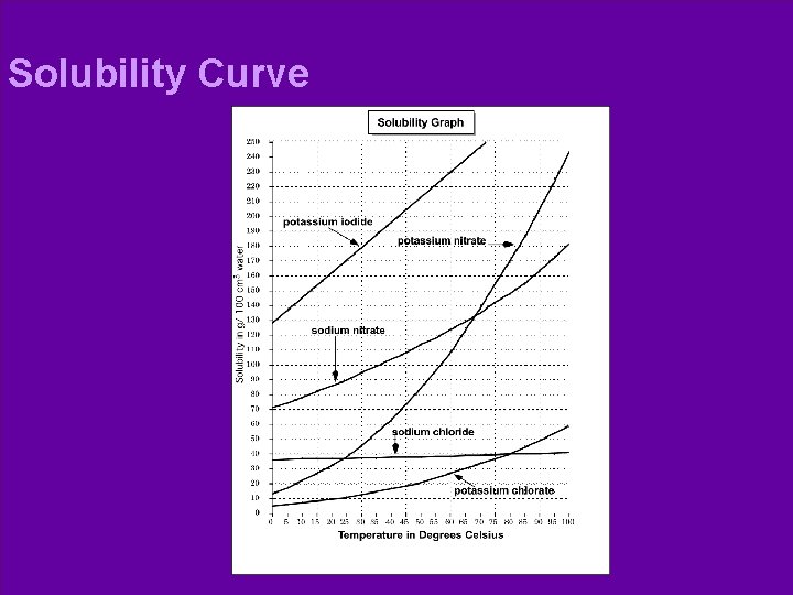 Solubility Curve 