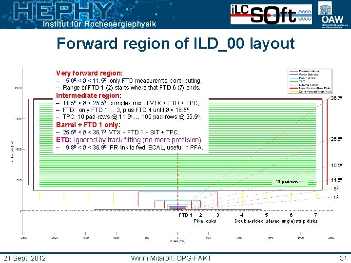 Forward region of ILD_00 layout Very forward region: – 5. 00 < ϑ <