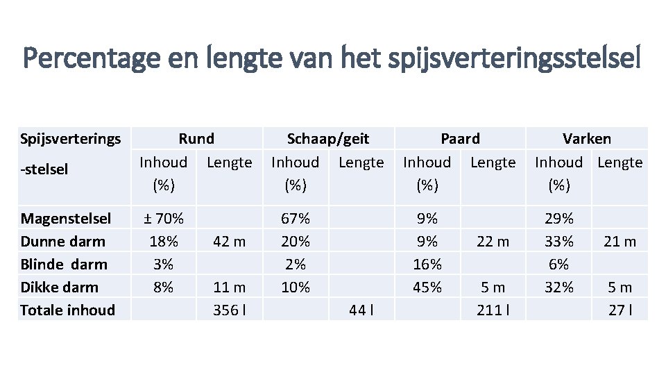 Percentage en lengte van het spijsverteringsstelsel Spijsverterings -stelsel Magenstelsel Dunne darm Blinde darm Dikke