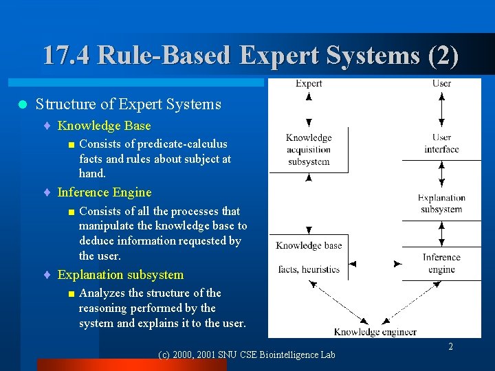 17. 4 Rule-Based Expert Systems (2) l Structure of Expert Systems ¨ Knowledge Base