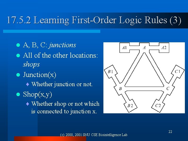17. 5. 2 Learning First-Order Logic Rules (3) A, B, C: junctions l All