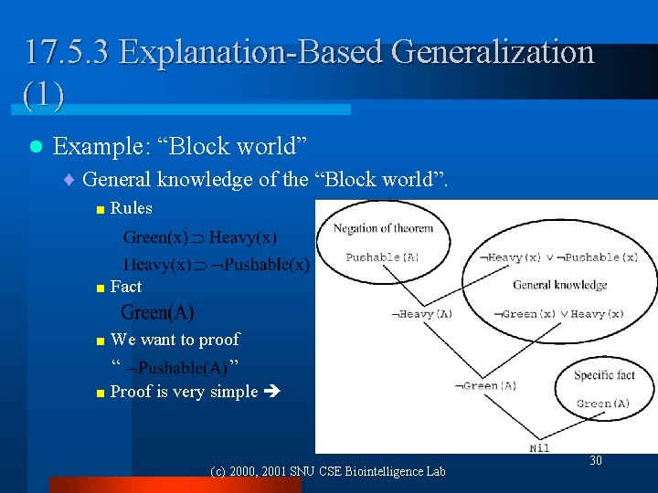 17. 5. 3 Explanation-Based Generalization (1) l Example: “Block world” ¨ General knowledge of