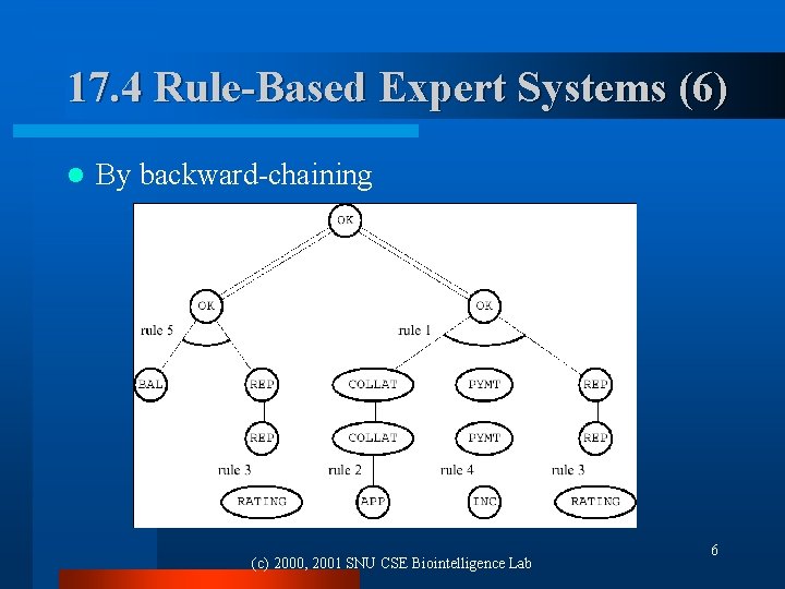 17. 4 Rule-Based Expert Systems (6) l By backward-chaining (c) 2000, 2001 SNU CSE