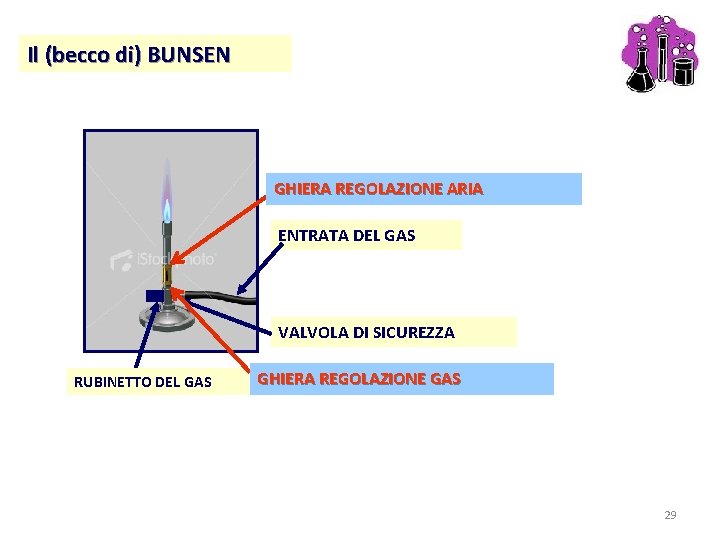 Il (becco di) BUNSEN GHIERA REGOLAZIONE ARIA ENTRATA DEL GAS VALVOLA DI SICUREZZA RUBINETTO Il (becco di) BUNSEN GHIERA REGOLAZIONE ARIA ENTRATA DEL GAS VALVOLA DI SICUREZZA RUBINETTO
