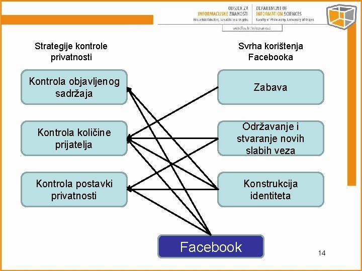 Strategije kontrole privatnosti Svrha korištenja Facebooka Kontrola objavljenog sadržaja Zabava Kontrola količine prijatelja Održavanje