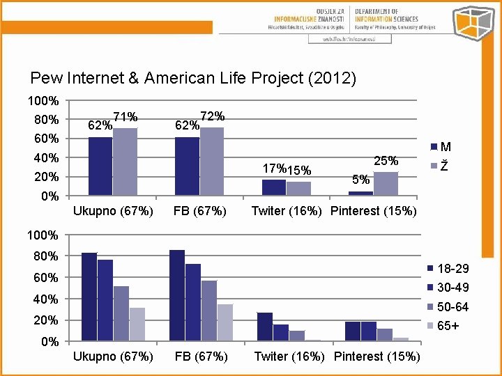 Pew Internet & American Life Project (2012) 100% 80% 60% 71% 62% 72% 62%