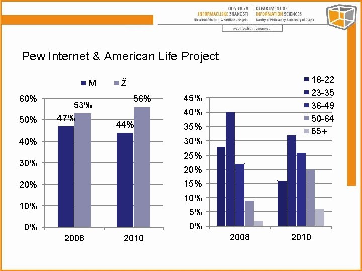 Pew Internet & American Life Project M 60% 53% 47% 18 -22 23 -35