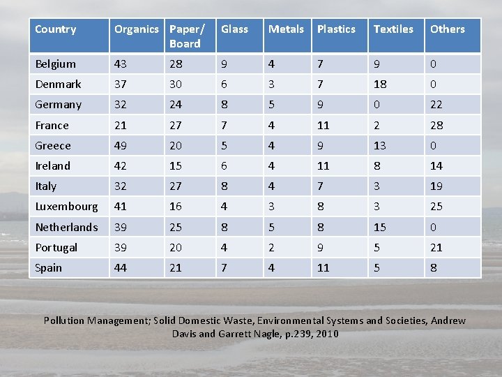 Country Organics Paper/ Board Glass Metals Plastics Textiles Others Belgium 43 28 9 4