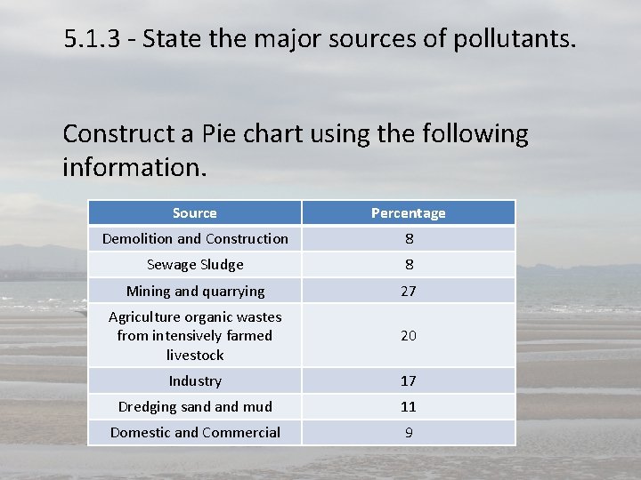 5. 1. 3 - State the major sources of pollutants. Construct a Pie chart