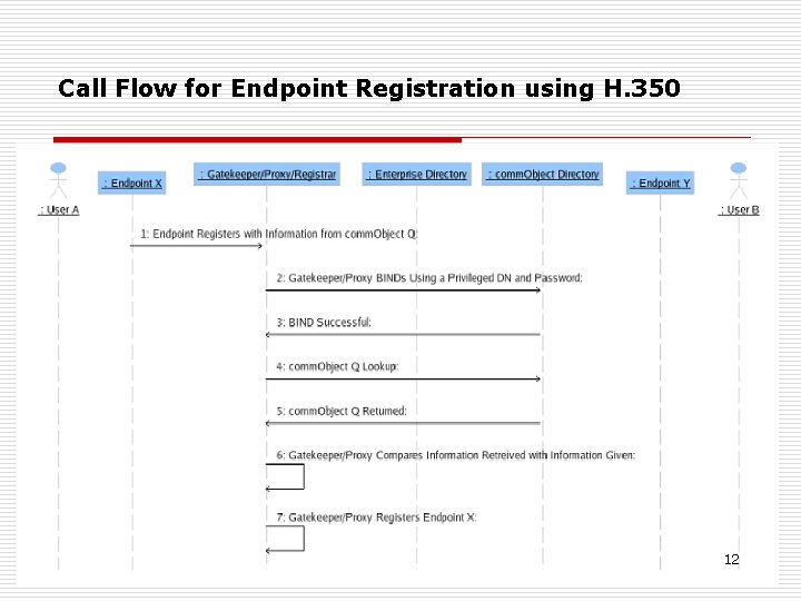 Call Flow for Endpoint Registration using H. 350 12 