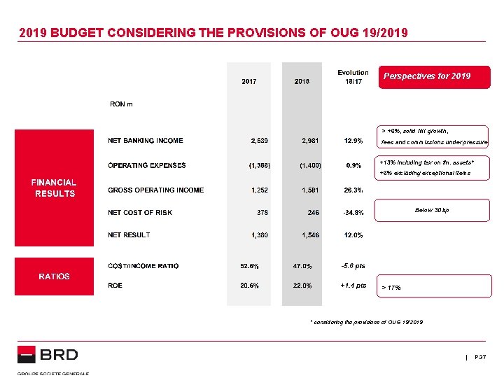 2019 BUDGET CONSIDERING THE PROVISIONS OF OUG 19/2019 Perspectives for 2019 > +6%, solid