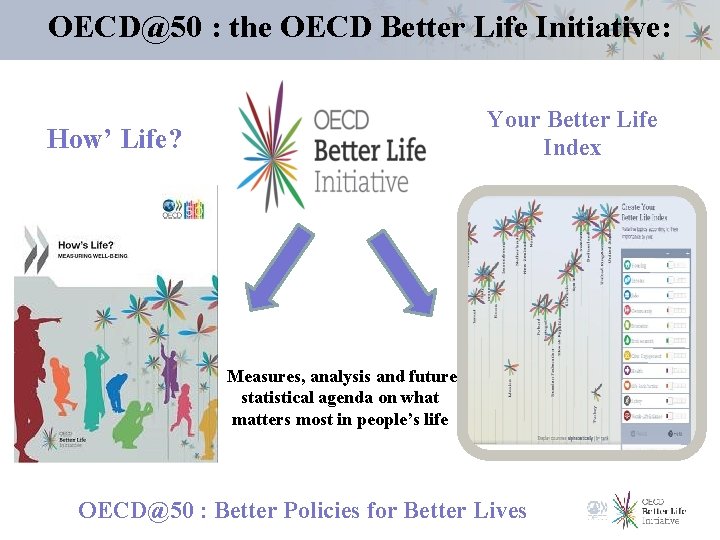 OECD@50 : the OECD Better Life Initiative: Your Better Life Index How’ Life? Measures,