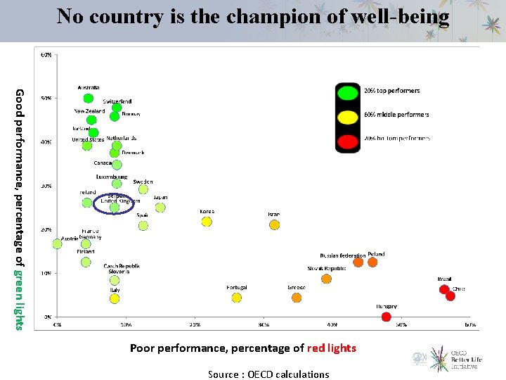 No country is the champion of well-being Good performance, percentage of green lights Poor