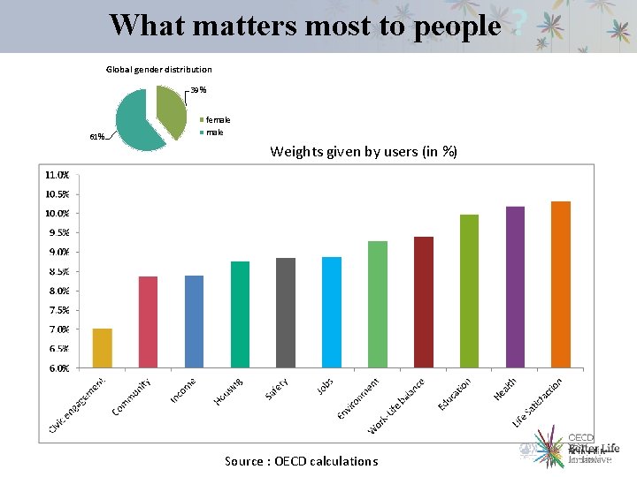 What matters most to people ? Global gender distribution 39% 61% female Weights given