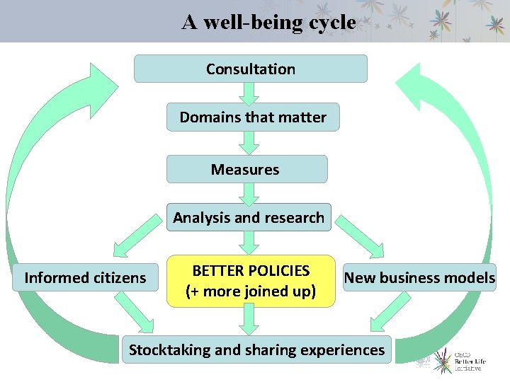 A well-being cycle Consultation Domains that matter Measures Analysis and research Informed citizens BETTER