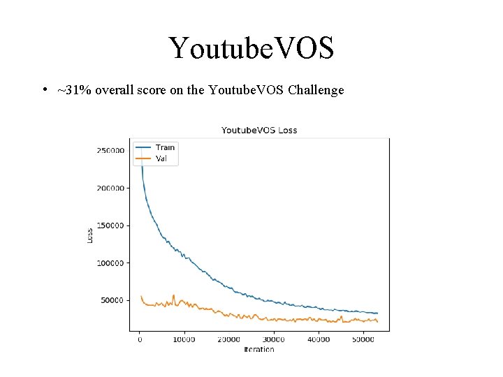 Youtube. VOS • ~31% overall score on the Youtube. VOS Challenge 