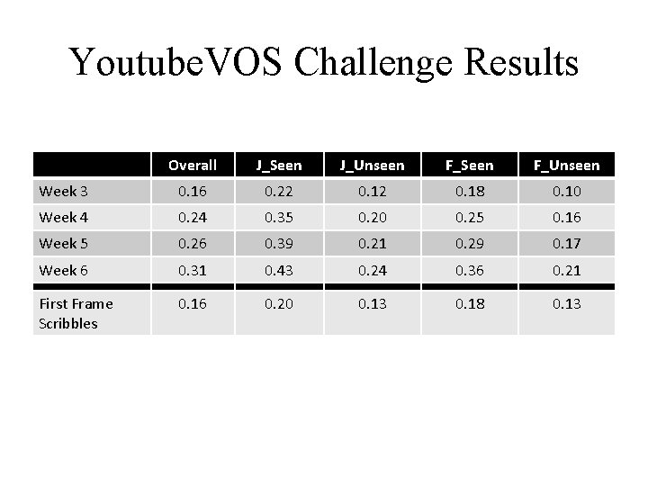Youtube. VOS Challenge Results Overall J_Seen J_Unseen F_Seen F_Unseen Week 3 0. 16 0.