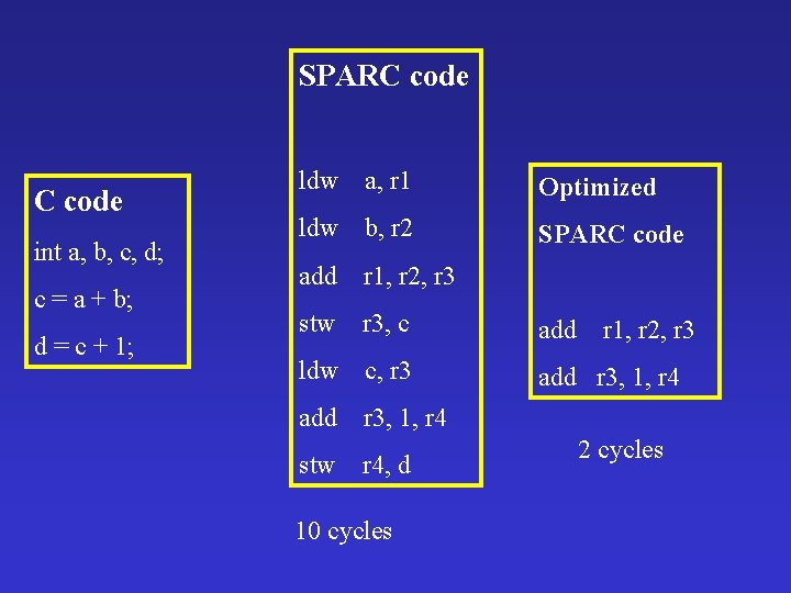 SPARC code int a, b, c, d; c = a + b; d = SPARC code int a, b, c, d; c = a + b; d =
