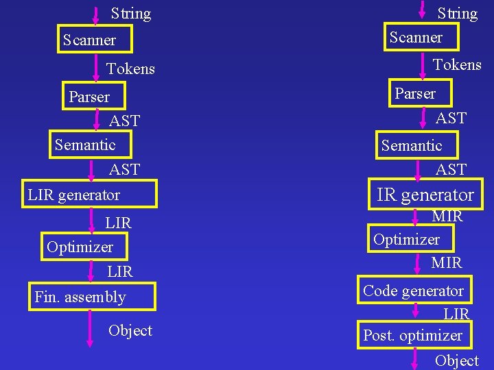 String Scanner Tokens Parser AST Semantic AST LIR generator LIR Optimizer LIR Fin. assembly String Scanner Tokens Parser AST Semantic AST LIR generator LIR Optimizer LIR Fin. assembly