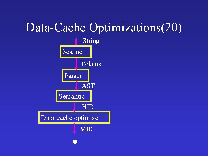 Data-Cache Optimizations(20) String Scanner Tokens Parser AST Semantic HIR Data-cache optimizer MIR Data-Cache Optimizations(20) String Scanner Tokens Parser AST Semantic HIR Data-cache optimizer MIR