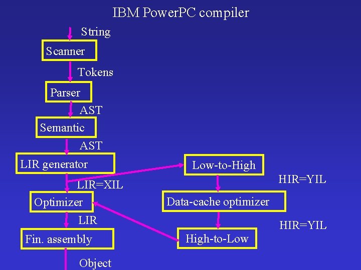 IBM Power. PC compiler String Scanner Tokens Parser AST Semantic AST LIR generator LIR=XIL IBM Power. PC compiler String Scanner Tokens Parser AST Semantic AST LIR generator LIR=XIL
