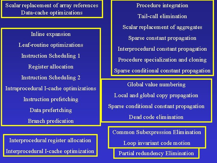 Scalar replacement of array references Data-cache optimizations Inline expansion Leaf-routine optimizations Instruction Scheduling 1 Scalar replacement of array references Data-cache optimizations Inline expansion Leaf-routine optimizations Instruction Scheduling 1