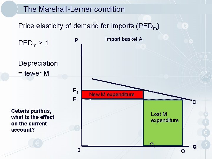 The Marshall-Lerner condition Price elasticity of demand for imports (PEDm) PEDm > 1 P