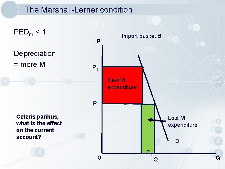The Marshall-Lerner condition PEDm < 1 P Depreciation = more M Import basket B
