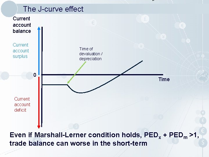 The J-curve effect Current account balance Current account surplus Time of devaluation / depreciation