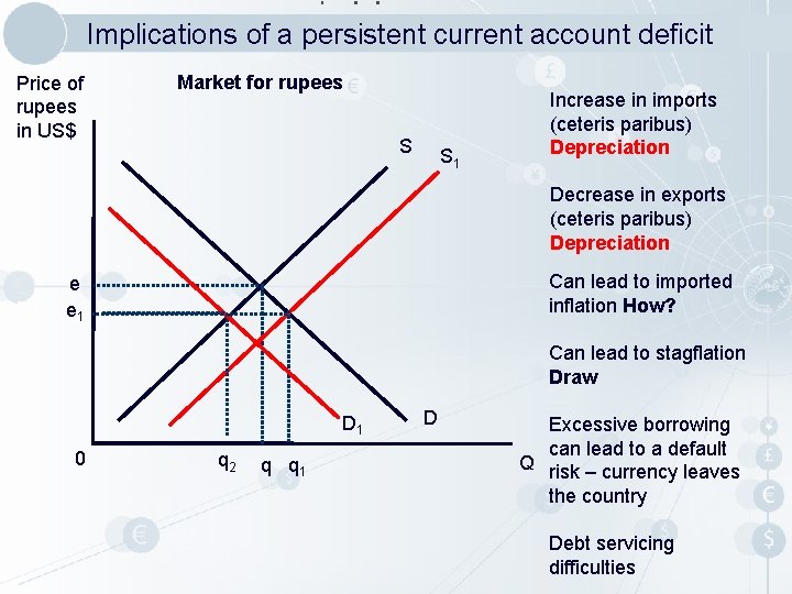 Implications of a persistent current account deficit Price of rupees in US$ Market for